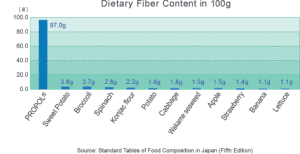 fiber content
