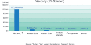 viscosity compare